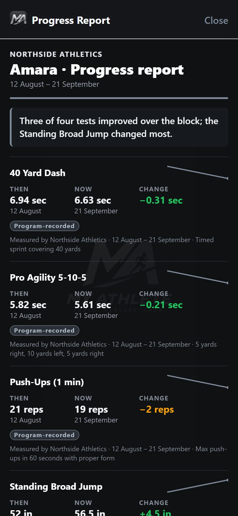 Demonstration progress report comparing earlier and later results, including a decline